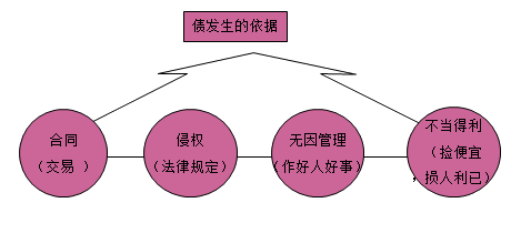 一級建造師法規(guī)考試知識點:債權(quán)制度