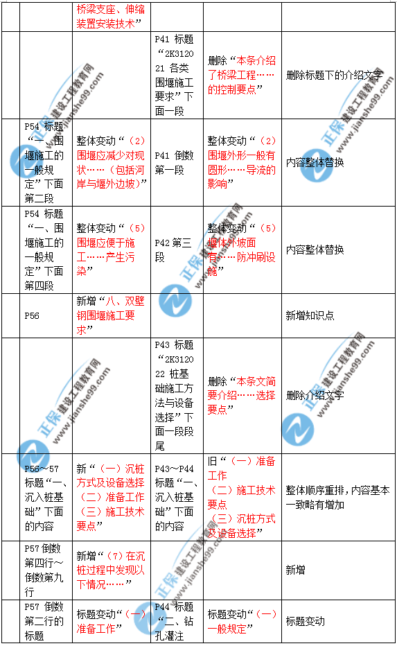 2019年二建市政教材變化大不大？