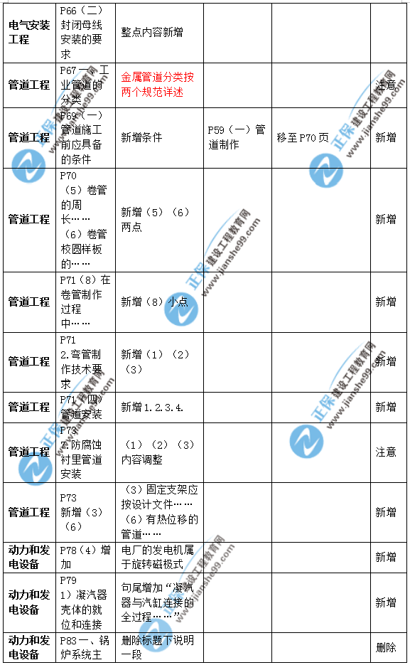 2019年二級建造師公路實務(wù)教材變化之處有哪些？