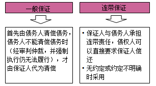 一級建造師法規(guī)考試知識點:擔保制度