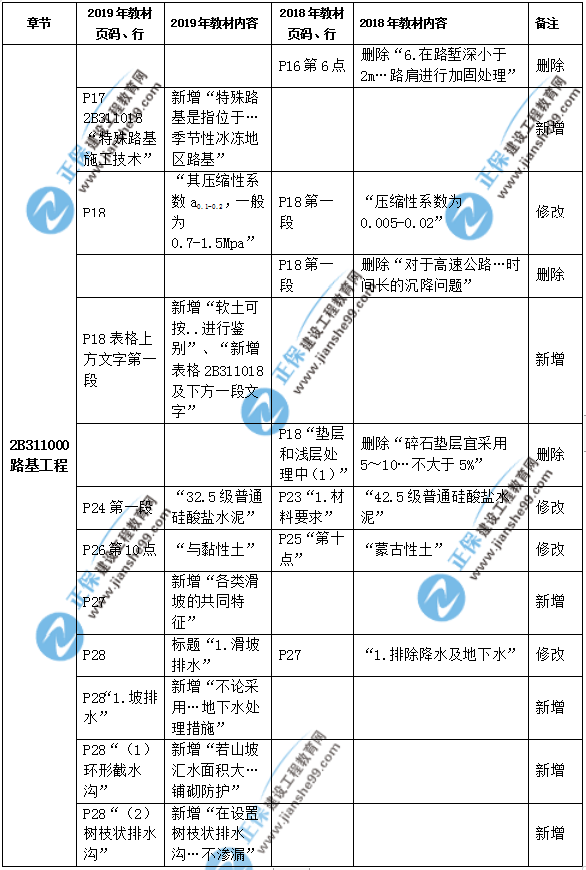 2019年二級(jí)建造師公路實(shí)務(wù)教材都有哪些變化？