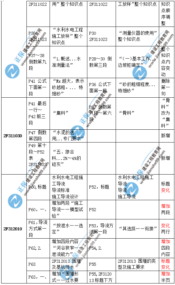 2019二建水利教材變化大嗎？