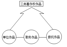 一級建造師法規(guī)考試知識點(diǎn):知識產(chǎn)權(quán)制度