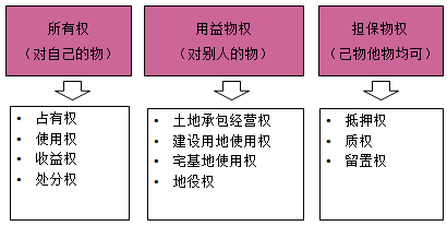 一級(jí)建造師法規(guī)考試知識(shí)點(diǎn):物權(quán)制度