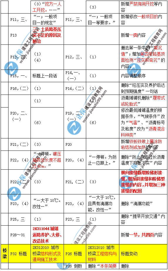 2019年二建市政教材變化大不大？