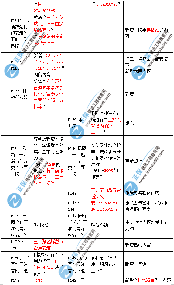 2019年二建市政教材變化大不大？