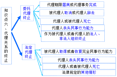 二級建造師考試知識點:建設(shè)工程代理制度概述