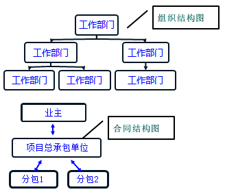 一級建造師考試知識點:建設工程項目的組織
