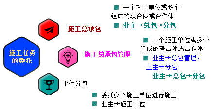 一級建造師考試知識點:建設(shè)工程項目采購的模式