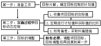 一級建造師考試知識點：建設(shè)工程項目目標(biāo)的動態(tài)控制
