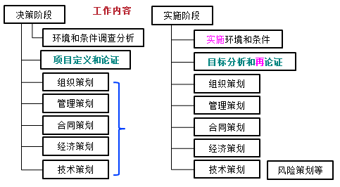 一級建造師考試知識點:建設工程項目策劃