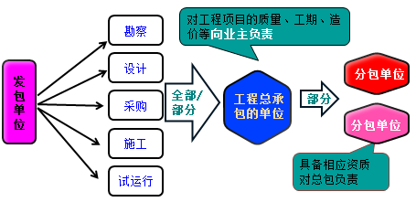 一級建造師考試知識點:建設(shè)工程項目采購的模式