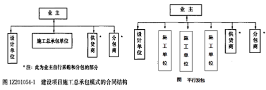 一級建造師考試知識點:建設(shè)工程項目采購的模式
