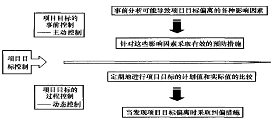 一級建造師考試知識點：建設(shè)工程項目目標(biāo)的動態(tài)控制