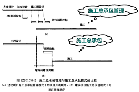 一級建造師考試知識點:建設(shè)工程項目采購的模式