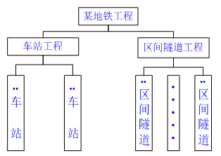 一級建造師考試知識點:建設工程項目的組織