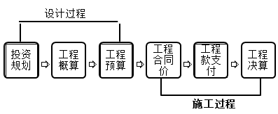 一級建造師考試知識點：建設(shè)工程項目目標(biāo)的動態(tài)控制