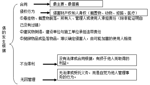 二級建造師考試知識點(diǎn):建設(shè)工程債權(quán)制