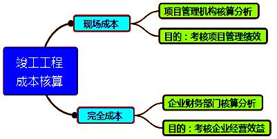 一級(jí)建造師考試成本管理的任務(wù)、程序和措施