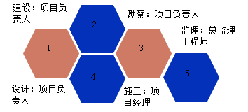 一級建造師考試項目質(zhì)量控制的目標、任務(wù)與責(zé)任