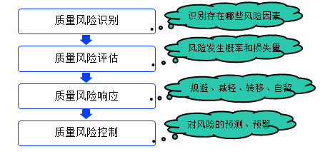 一級建造師考試項目質量風險分析和控制