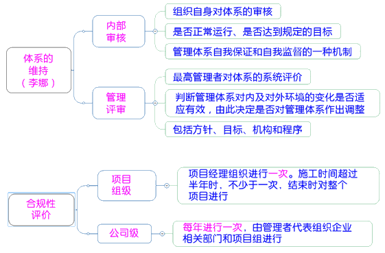 一級建造師考試項目管理:職業(yè)健康安全管理體系與環(huán)境管理體
