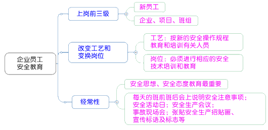 一級建造師考試項目管理:建設工程安全生產管理