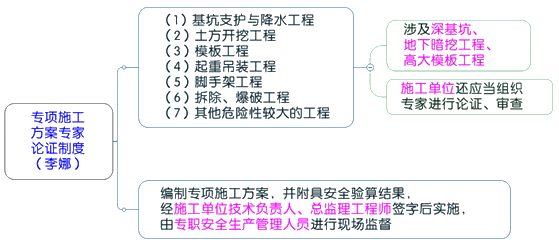一級建造師考試項目管理:建設工程安全生產管理