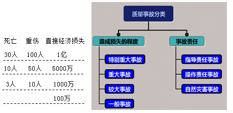 一級(jí)建造師考試項(xiàng)目管理:職業(yè)健康安全事故的分類和處理