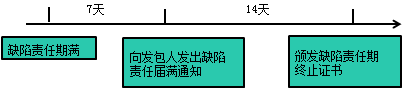 一級建造師考試項目管理:建設(shè)工程合同的內(nèi)容