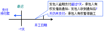 一級建造師考試項目管理:建設(shè)工程合同的內(nèi)容