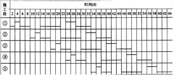 二級建造師考試公路知識點:進度計劃的應用