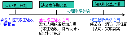 一級建造師考試項目管理:建設(shè)工程合同的內(nèi)容