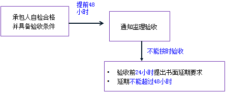 一級建造師考試項目管理:建設(shè)工程合同的內(nèi)容