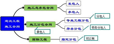 一級建造師考試項目管理:建設(shè)工程合同的內(nèi)容
