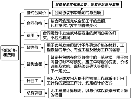 一級建造師考試項目管理:建設(shè)工程合同的內(nèi)容