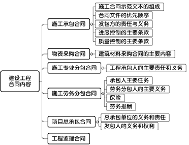 一級建造師考試項目管理:建設(shè)工程合同的內(nèi)容