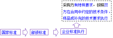 一級(jí)建造師考試項(xiàng)目管理:物資采購合同的內(nèi)容