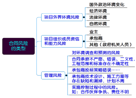 一級(jí)建造師考試項(xiàng)目管理:施工合同風(fēng)險(xiǎn)管理