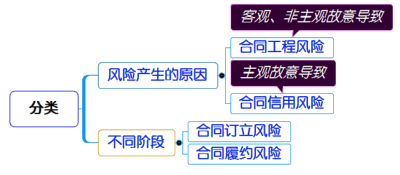 一級(jí)建造師考試項(xiàng)目管理:施工合同風(fēng)險(xiǎn)管理