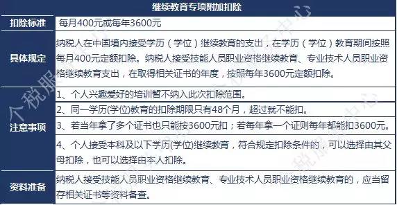 一級建造師證書可享受新個稅專項附加扣除？