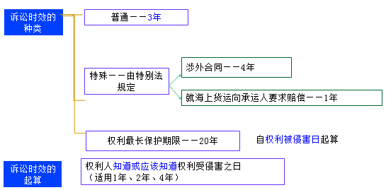 二級(jí)建造師考試法規(guī)知識(shí)點(diǎn):民事訴訟時(shí)效的規(guī)定
