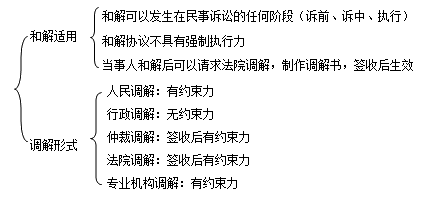 二級建造師考試法規(guī)知識點:調解與和解制度