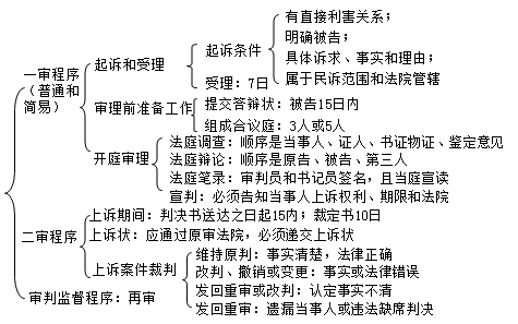 二級建造師考試法規(guī)知識點(diǎn):民事訴訟的審判程序