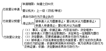 二級建造師考試法規(guī)知識點:行政復(fù)議和行政訴訟制度