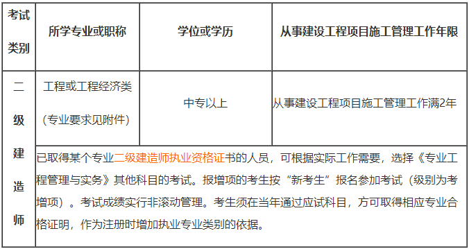 2019年吉林二級建造師報名收費