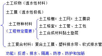 二級建造師水利實(shí)務(wù)知識點(diǎn):土工合成材料的分類和應(yīng)用