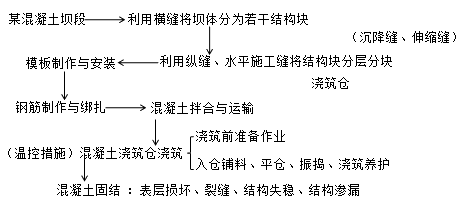 二級建造師水利實務(wù)知識點:混凝土工程加固技術(shù)
