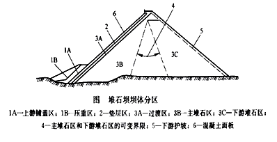 二級建造師水利實(shí)務(wù)知識(shí)點(diǎn):石方填筑技術(shù)