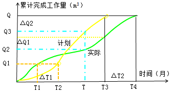 二級建造師水利實(shí)務(wù)知識點(diǎn):施工進(jìn)度管理